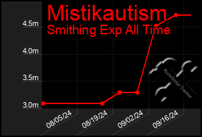 Total Graph of Mistikautism