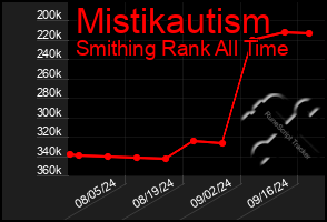 Total Graph of Mistikautism