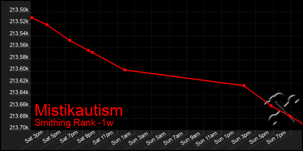 Last 7 Days Graph of Mistikautism