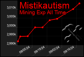 Total Graph of Mistikautism