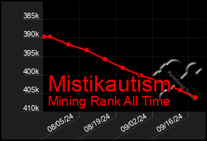 Total Graph of Mistikautism