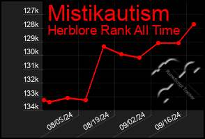 Total Graph of Mistikautism