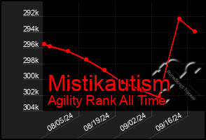 Total Graph of Mistikautism