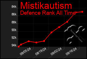 Total Graph of Mistikautism