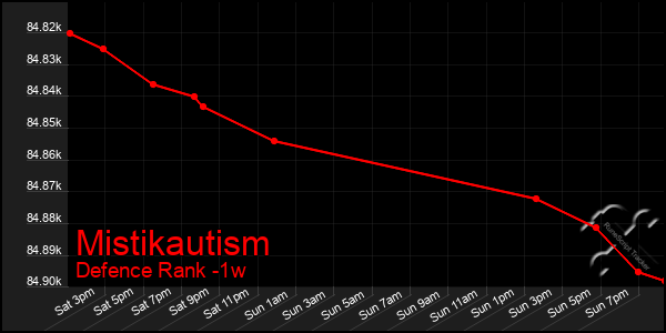 Last 7 Days Graph of Mistikautism