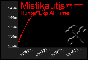 Total Graph of Mistikautism