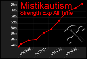 Total Graph of Mistikautism