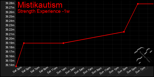 Last 7 Days Graph of Mistikautism