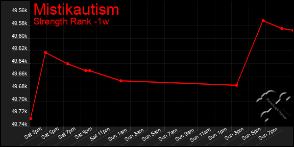 Last 7 Days Graph of Mistikautism