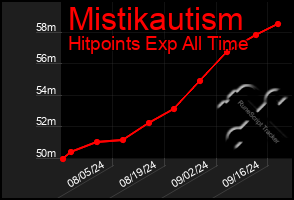 Total Graph of Mistikautism