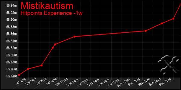 Last 7 Days Graph of Mistikautism