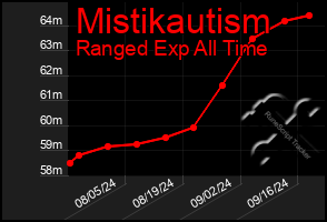 Total Graph of Mistikautism