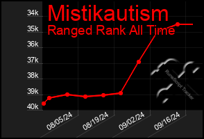 Total Graph of Mistikautism