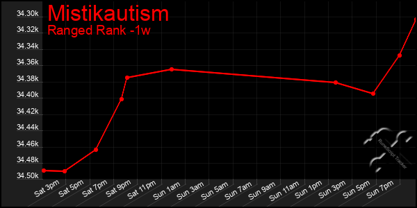 Last 7 Days Graph of Mistikautism