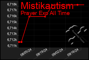 Total Graph of Mistikautism