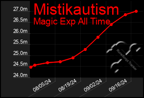 Total Graph of Mistikautism