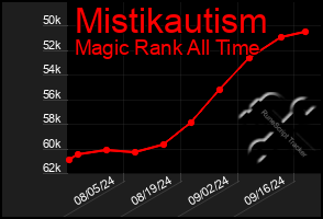 Total Graph of Mistikautism