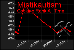 Total Graph of Mistikautism