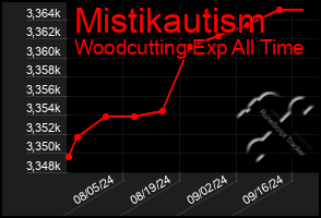 Total Graph of Mistikautism