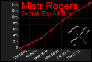 Total Graph of Mistr Rogers