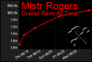 Total Graph of Mistr Rogers