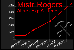 Total Graph of Mistr Rogers