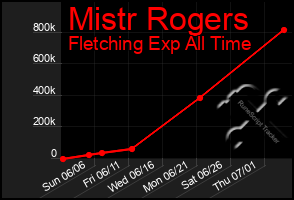 Total Graph of Mistr Rogers