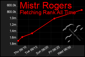 Total Graph of Mistr Rogers