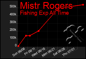 Total Graph of Mistr Rogers