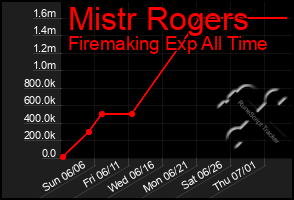 Total Graph of Mistr Rogers