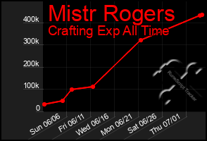 Total Graph of Mistr Rogers