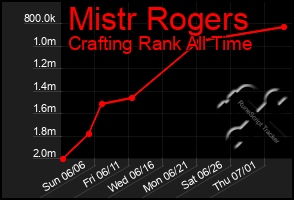 Total Graph of Mistr Rogers