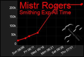 Total Graph of Mistr Rogers