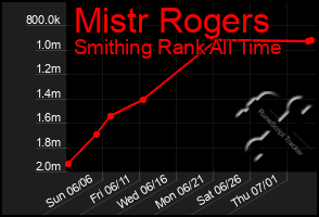 Total Graph of Mistr Rogers