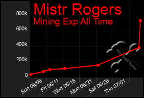 Total Graph of Mistr Rogers