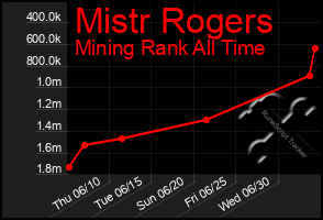 Total Graph of Mistr Rogers