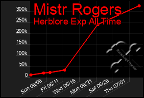 Total Graph of Mistr Rogers