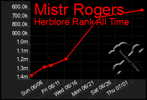 Total Graph of Mistr Rogers