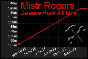 Total Graph of Mistr Rogers