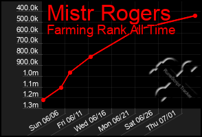 Total Graph of Mistr Rogers