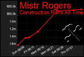 Total Graph of Mistr Rogers