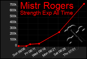 Total Graph of Mistr Rogers