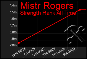 Total Graph of Mistr Rogers