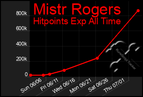 Total Graph of Mistr Rogers