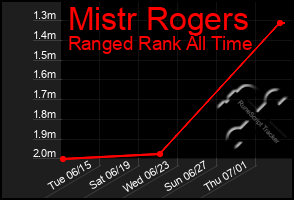 Total Graph of Mistr Rogers