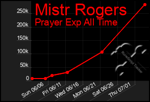 Total Graph of Mistr Rogers