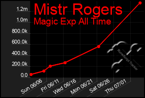 Total Graph of Mistr Rogers