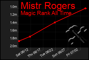 Total Graph of Mistr Rogers