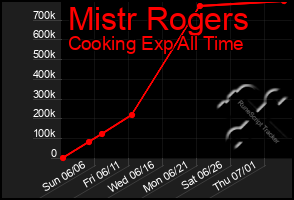 Total Graph of Mistr Rogers