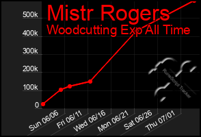 Total Graph of Mistr Rogers